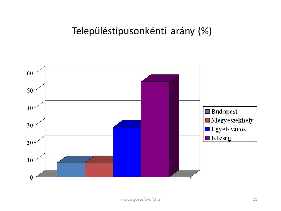 21 Településtípusonkénti arány (%)