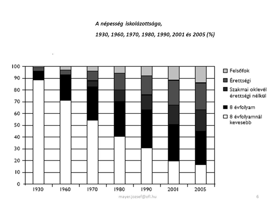 . A népesség iskolázottsága, 1930, 1960, 1970, 1980, 1990, 2001 és 2005 (%)