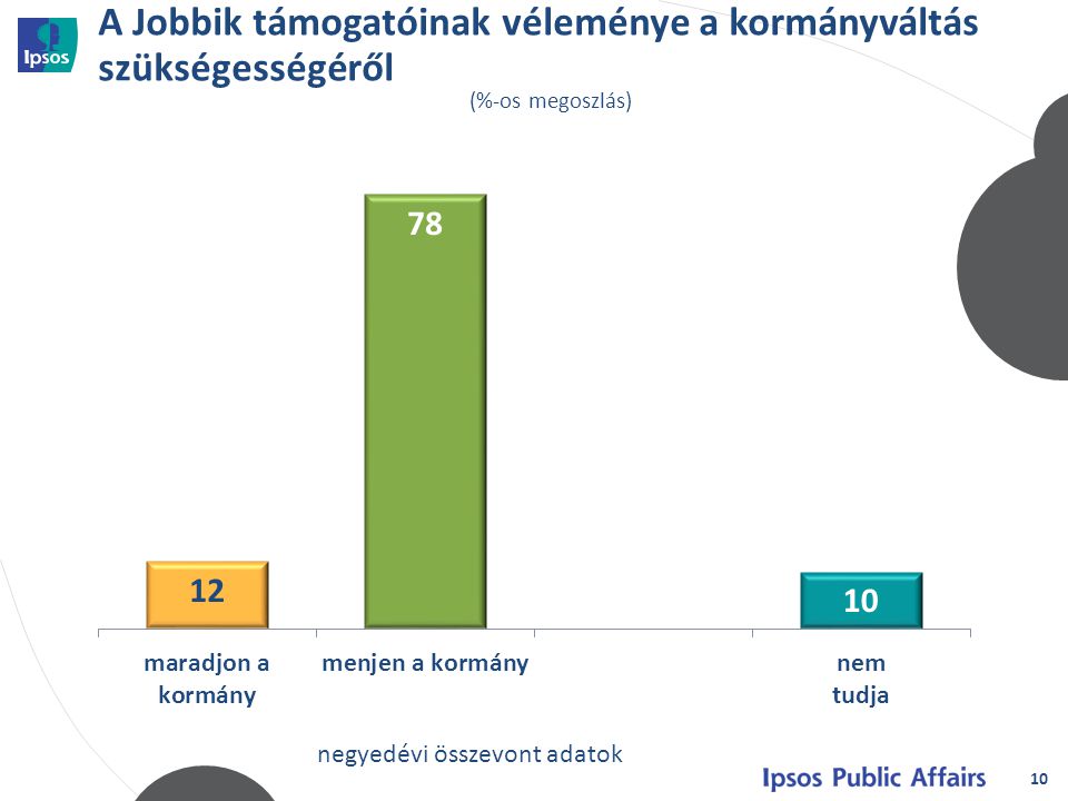 A Jobbik támogatóinak véleménye a kormányváltás szükségességéről 10 (%-os megoszlás) negyedévi összevont adatok