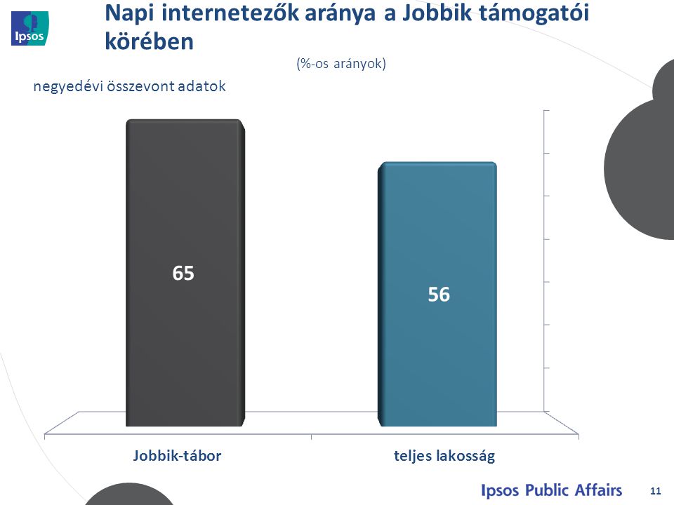 Napi internetezők aránya a Jobbik támogatói körében 11 (%-os arányok)