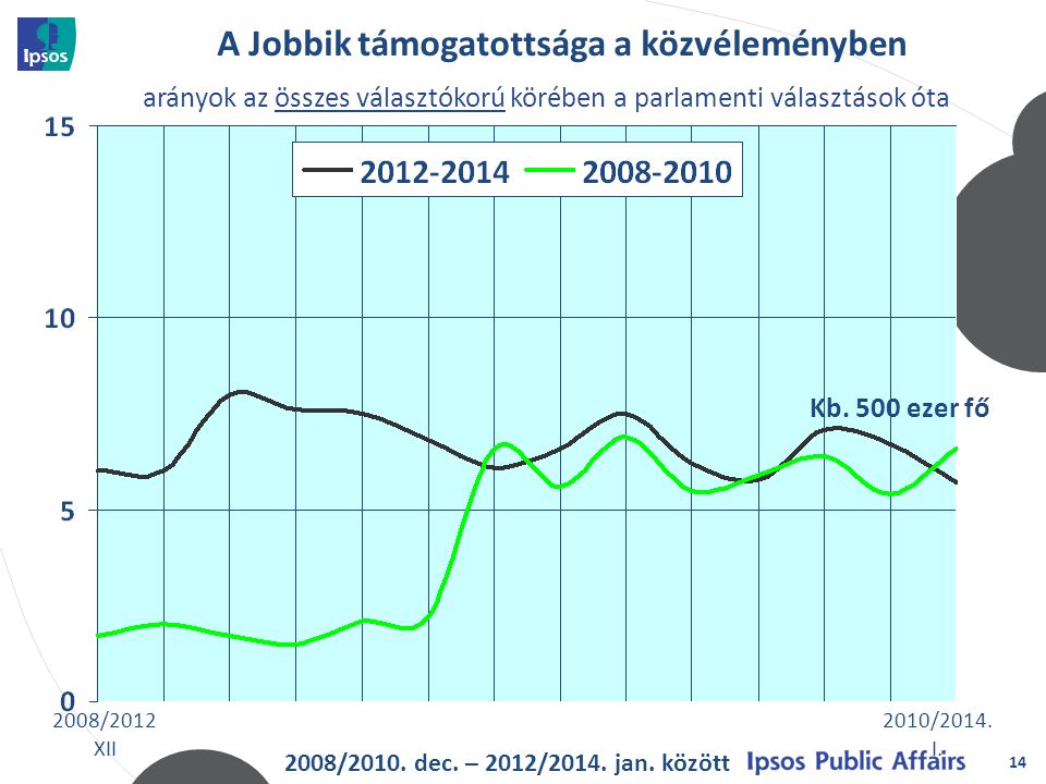 A Jobbik támogatottsága a közvéleményben 14 arányok az összes választókorú körében a parlamenti választások óta 2008/2010.