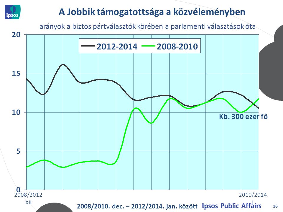 A Jobbik támogatottsága a közvéleményben 16 arányok a biztos pártválasztók körében a parlamenti választások óta 2008/2010.