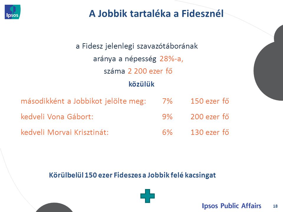 18 a Fidesz jelenlegi szavazótáborának aránya a népesség 28%-a, száma ezer fő közülük másodikként a Jobbikot jelölte meg:7%150 ezer fő kedveli Vona Gábort:9%200 ezer fő kedveli Morvai Krisztinát:6%130 ezer fő Körülbelül 150 ezer Fideszes a Jobbik felé kacsingat A Jobbik tartaléka a Fidesznél