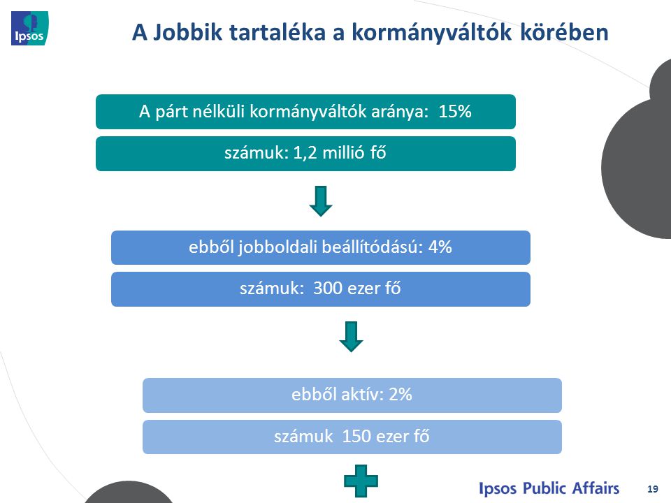 19 A Jobbik tartaléka a kormányváltók körében A párt nélküli kormányváltók aránya: 15%számuk: 1,2 millió főebből jobboldali beállítódású: 4%számuk: 300 ezer főebből aktív: 2%számuk 150 ezer fő