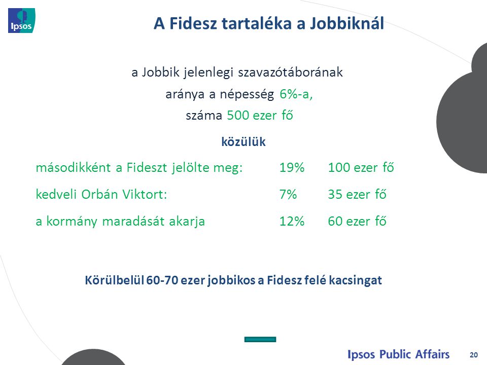 20 a Jobbik jelenlegi szavazótáborának aránya a népesség 6%-a, száma 500 ezer fő közülük másodikként a Fideszt jelölte meg:19%100 ezer fő kedveli Orbán Viktort:7%35 ezer fő a kormány maradását akarja12%60 ezer fő Körülbelül ezer jobbikos a Fidesz felé kacsingat A Fidesz tartaléka a Jobbiknál