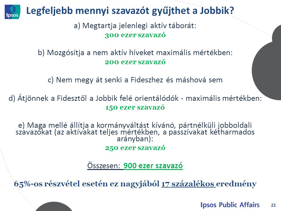 Legfeljebb mennyi szavazót gyűjthet a Jobbik.