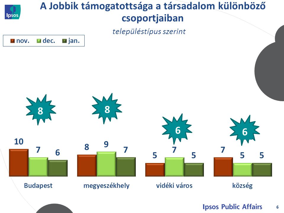 A Jobbik támogatottsága a társadalom különböző csoportjaiban 6 településtípus szerint