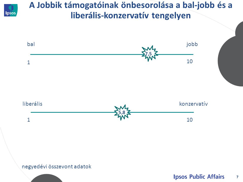7 A Jobbik támogatóinak önbesorolása a bal-jobb és a liberális-konzervatív tengelyen baljobb ,5 liberális konzervatív 110 5,8 negyedévi összevont adatok