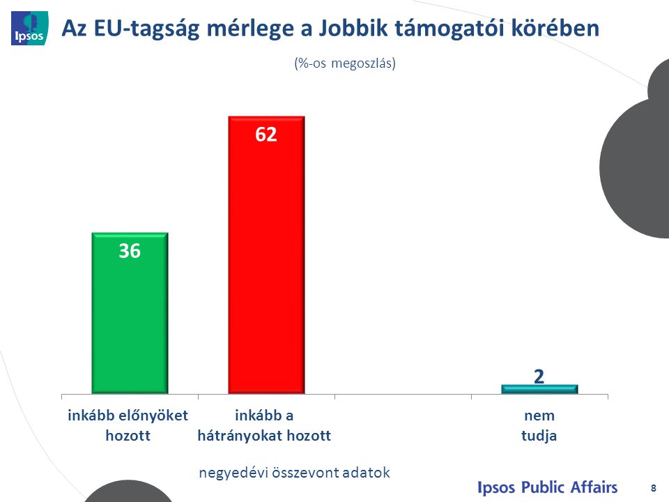 Az EU-tagság mérlege a Jobbik támogatói körében 8 (%-os megoszlás) negyedévi összevont adatok