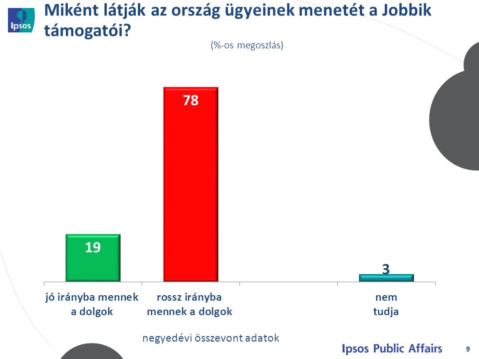 Miként látják az ország ügyeinek menetét a Jobbik támogatói.