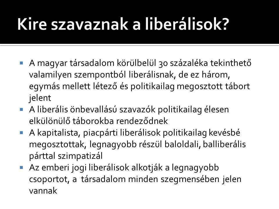  A magyar társadalom körülbelül 30 százaléka tekinthető valamilyen szempontból liberálisnak, de ez három, egymás mellett létező és politikailag megosztott tábort jelent  A liberális önbevallású szavazók politikailag élesen elkülönülő táborokba rendeződnek  A kapitalista, piacpárti liberálisok politikailag kevésbé megosztottak, legnagyobb részül baloldali, balliberális párttal szimpatizál  Az emberi jogi liberálisok alkotják a legnagyobb csoportot, a társadalom minden szegmensében jelen vannak