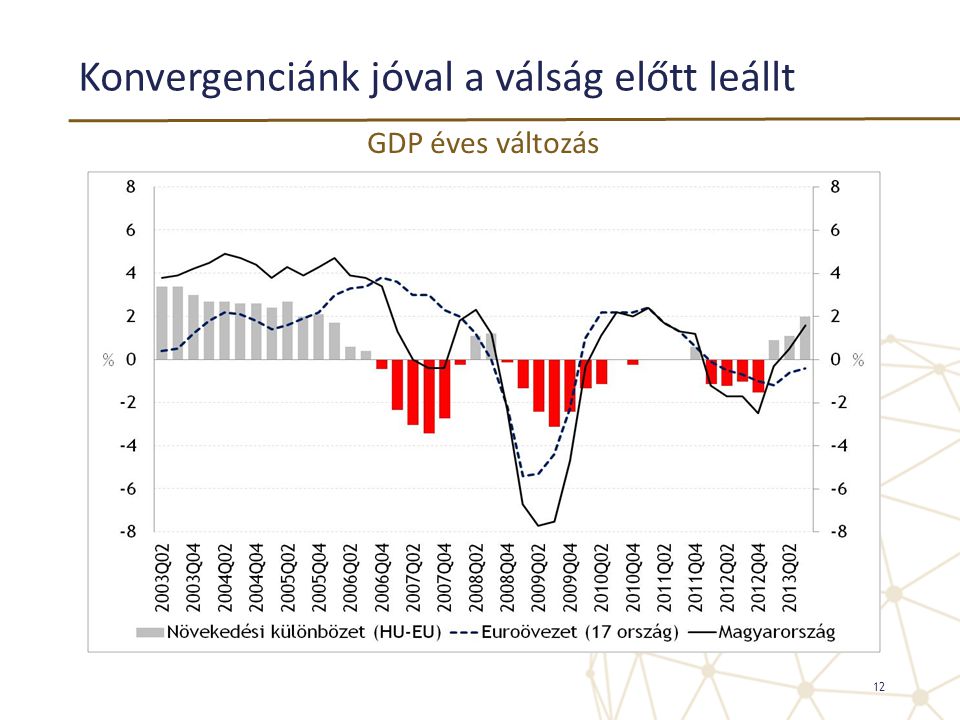 Konvergenciánk jóval a válság előtt leállt 12 GDP éves változás