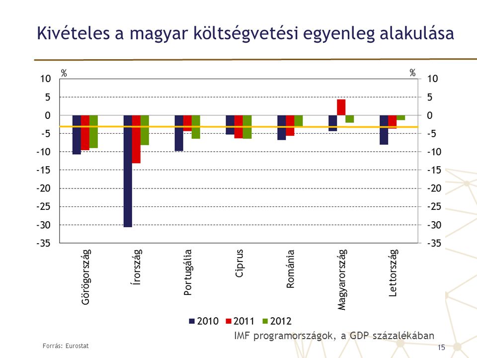 Kivételes a magyar költségvetési egyenleg alakulása Forrás: Eurostat 15 IMF programországok, a GDP százalékában