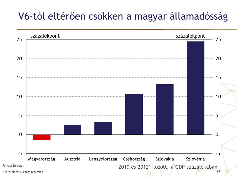 V6-tól eltérően csökken a magyar államadósság 2010 és 2013* között, a GDP százalékában 16 Forrás: Eurostat *Előrejelzés: Európai Bizottság