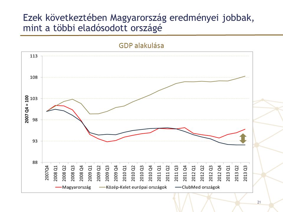 Ezek következtében Magyarország eredményei jobbak, mint a többi eladósodott országé 21 GDP alakulása