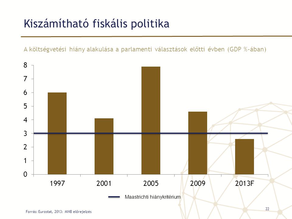 Kiszámítható fiskális politika A költségvetési hiány alakulása a parlamenti választások előtti évben (GDP %-ában) Forrás: Eurostat, 2013: MNB előrejelzés 22 Maastrichti hiánykritérium