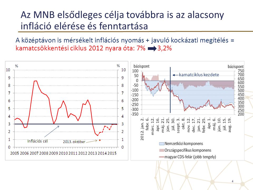 Az MNB elsődleges célja továbbra is az alacsony infláció elérése és fenntartása A középtávon is mérsékelt inflációs nyomás + javuló kockázati megítélés = kamatcsökkentési ciklus 2012 nyara óta: 7% 3,2% 4 kamatciklus kezdete