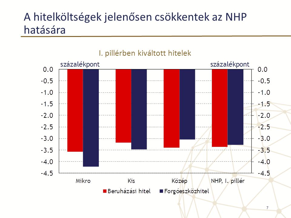 A hitelköltségek jelenősen csökkentek az NHP hatására I. pillérben kiváltott hitelek 7