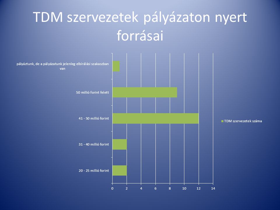 TDM szervezetek pályázaton nyert forrásai