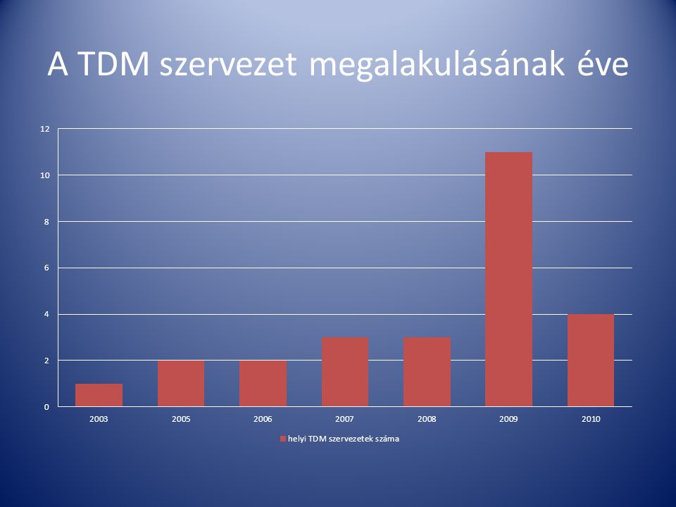 A TDM szervezet megalakulásának éve