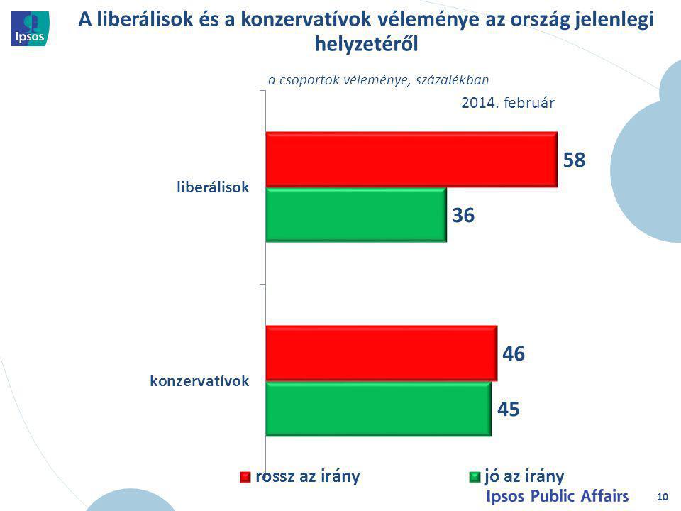 A liberálisok és a konzervatívok véleménye az ország jelenlegi helyzetéről 10 a csoportok véleménye, százalékban 2014.