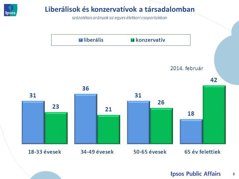 3 Liberálisok és konzervatívok a társadalomban százalékos arányok az egyes életkori csoportokban