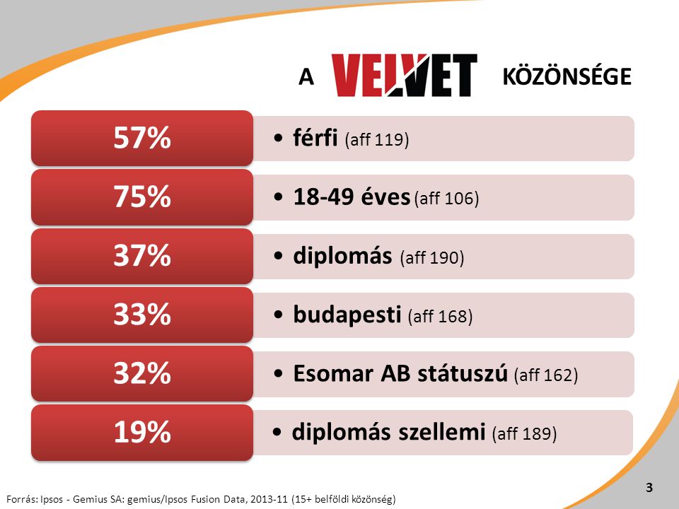 •férfi (aff 119) 57% •18-49 éves (aff 106) 75% •diplomás (aff 190) 37% •budapesti (aff 168) 33% •Esomar AB státuszú (aff 162) 32% •diplomás szellemi (aff 189) 19% 3 Forrás: Ipsos - Gemius SA: gemius/Ipsos Fusion Data, (15+ belföldi közönség) 3 A KÖZÖNSÉGE