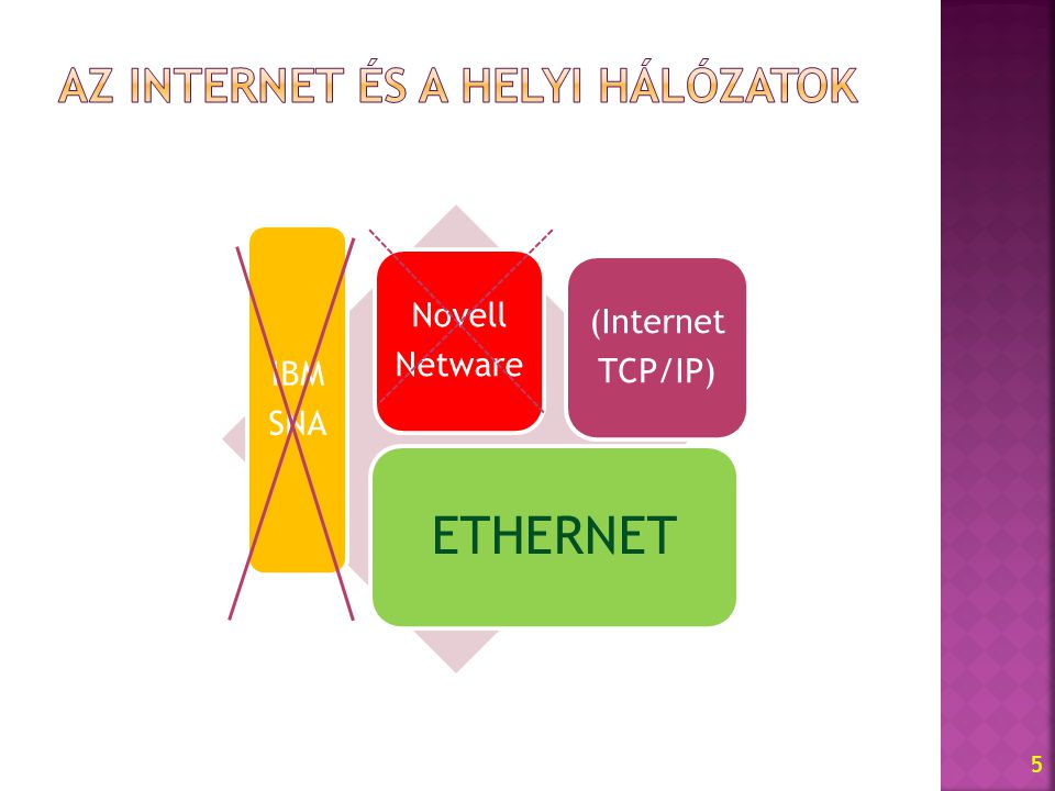 5 Novell Netware (Internet TCP/IP) IBM SNA ETHERNET