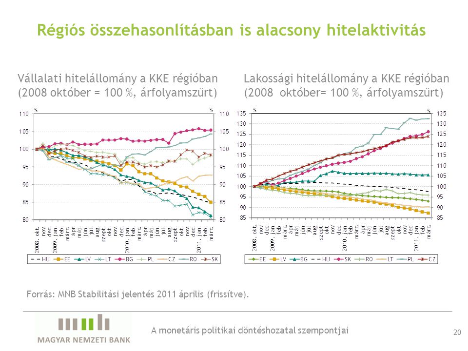 Vállalati hitelállomány a KKE régióban (2008 október = 100 %, árfolyamszűrt) Lakossági hitelállomány a KKE régióban (2008 október= 100 %, árfolyamszűrt) 20 Régiós összehasonlításban is alacsony hitelaktivitás Forrás: MNB Stabilitási jelentés 2011 április (frissítve).