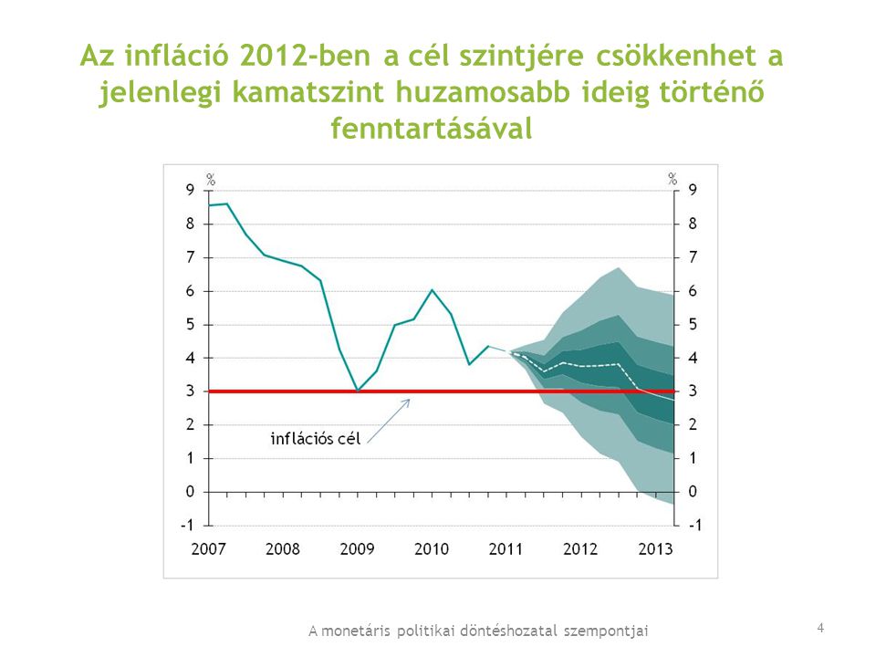 Az infláció 2012-ben a cél szintjére csökkenhet a jelenlegi kamatszint huzamosabb ideig történő fenntartásával A monetáris politikai döntéshozatal szempontjai 4