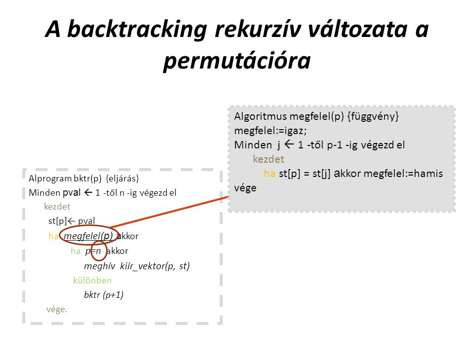 A backtracking rekurzív változata a permutációra Alprogram bktr(p) {eljárás} Minden pval  1 -től n -ig végezd el kezdet st[p]← pval ha megfelel(p) akkor ha p=n akkor meghív kiír_vektor(p, st) különben bktr (p+1) vége.