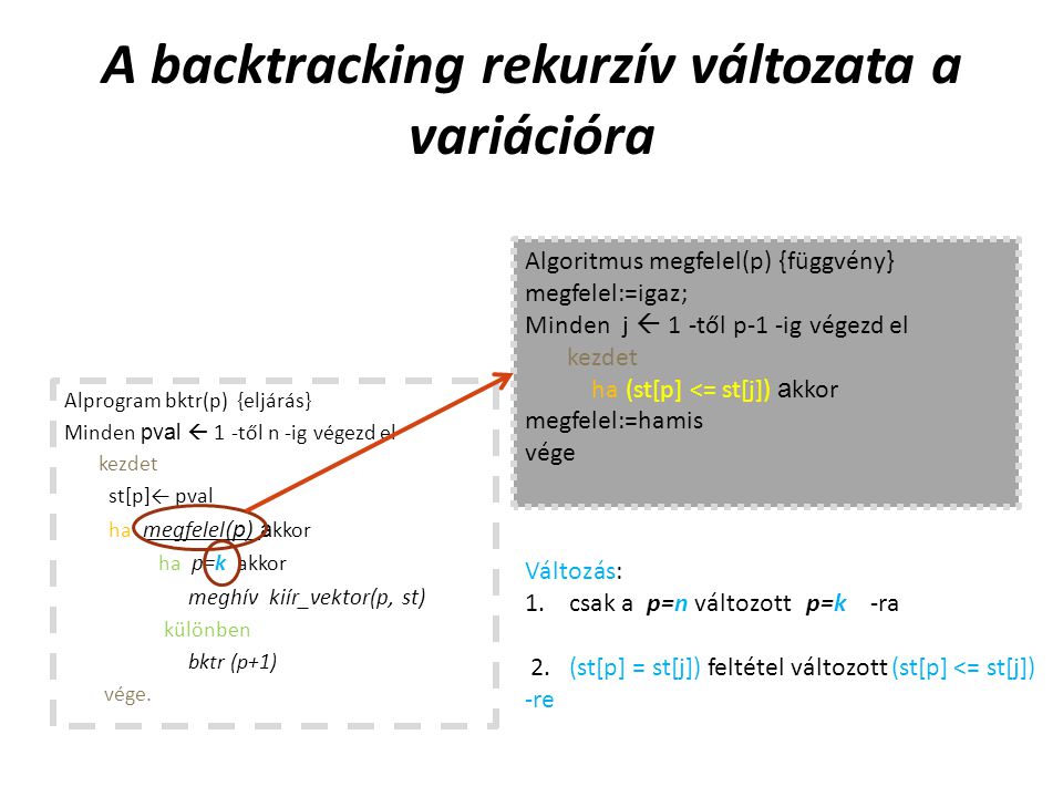 A backtracking rekurzív változata a variációra Alprogram bktr(p) {eljárás} Minden pval  1 -től n -ig végezd el kezdet st[p]← pval ha megfelel(p) akkor ha p=k akkor meghív kiír_vektor(p, st) különben bktr (p+1) vége.