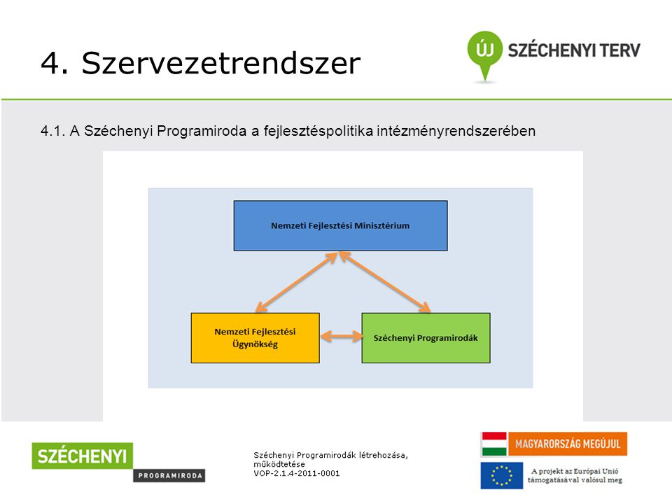 4. Szervezetrendszer 4.1. A Széchenyi Programiroda a fejlesztéspolitika intézményrendszerében