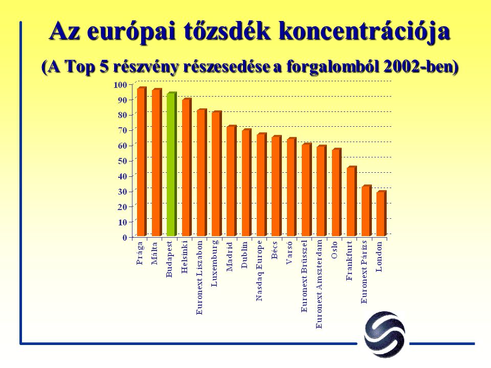 Az európai tőzsdék koncentrációja (A Top 5 részvény részesedése a forgalomból 2002-ben)