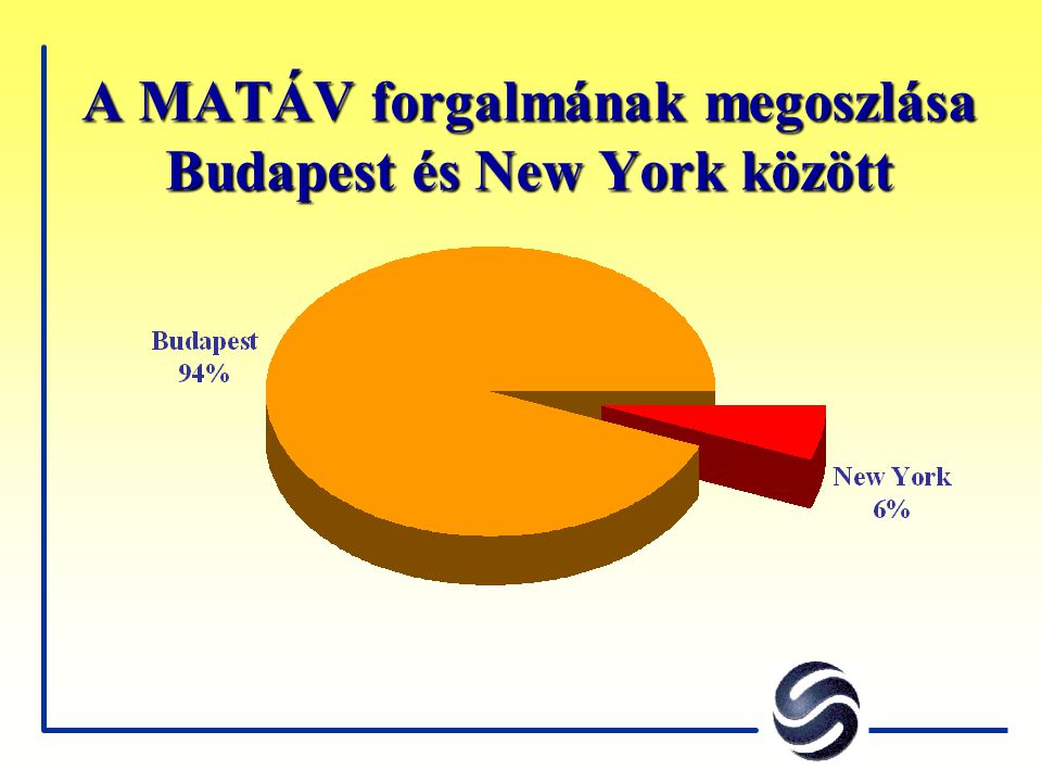 A MATÁV forgalmának megoszlása Budapest és New York között