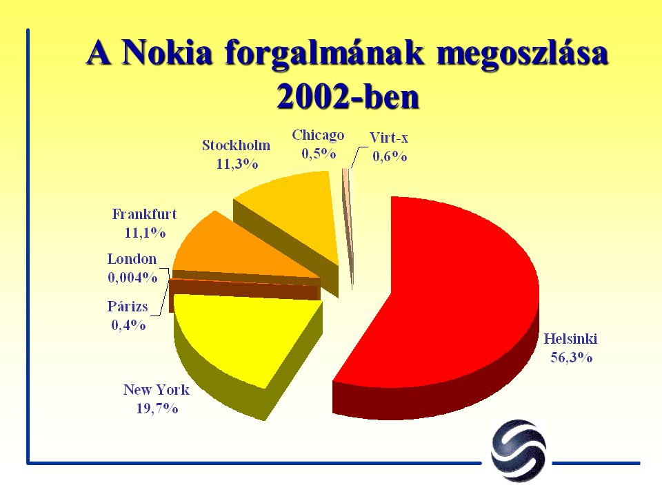 A Nokia forgalmának megoszlása 2002-ben