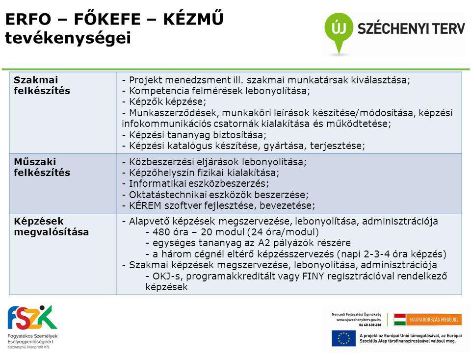 ERFO – FŐKEFE – KÉZMŰ tevékenységei Szakmai felkészítés - Projekt menedzsment ill.