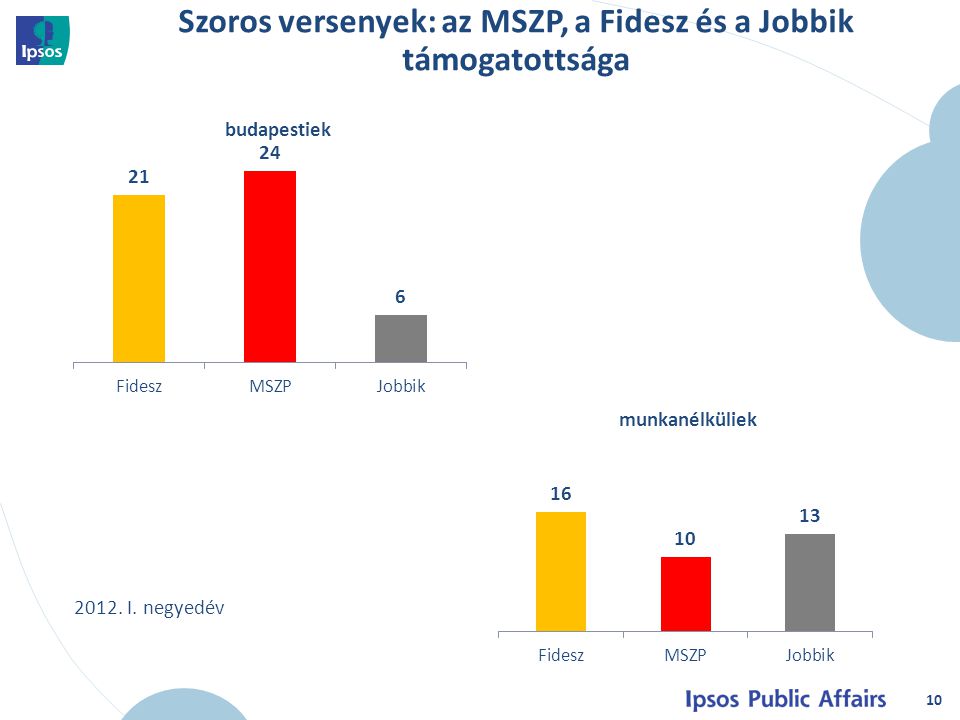 10 budapestiek munkanélküliek Szoros versenyek: az MSZP, a Fidesz és a Jobbik támogatottsága 2012.
