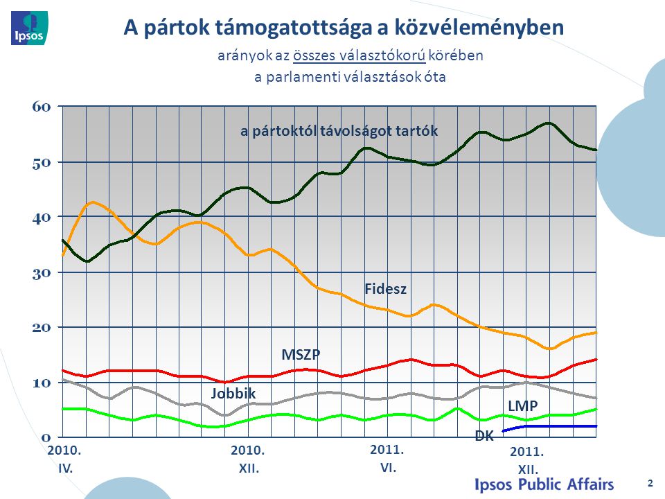 2 A pártok támogatottsága a közvéleményben arányok az összes választókorú körében a parlamenti választások óta 2010.