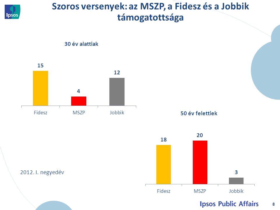 8 30 év alattiak 50 év felettiek Szoros versenyek: az MSZP, a Fidesz és a Jobbik támogatottsága 2012.
