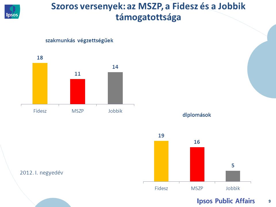 9 szakmunkás végzettségűek diplomások Szoros versenyek: az MSZP, a Fidesz és a Jobbik támogatottsága 2012.