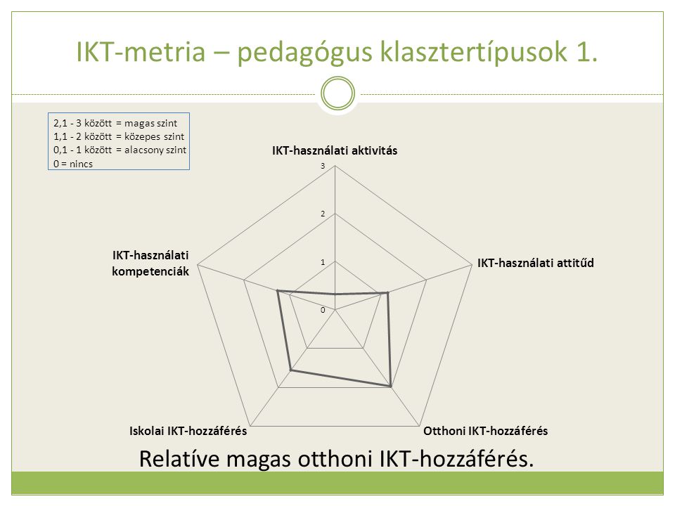 IKT-metria – pedagógus klasztertípusok 1. Relatíve magas otthoni IKT-hozzáférés.