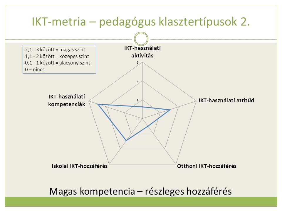 IKT-metria – pedagógus klasztertípusok 2. Magas kompetencia – részleges hozzáférés