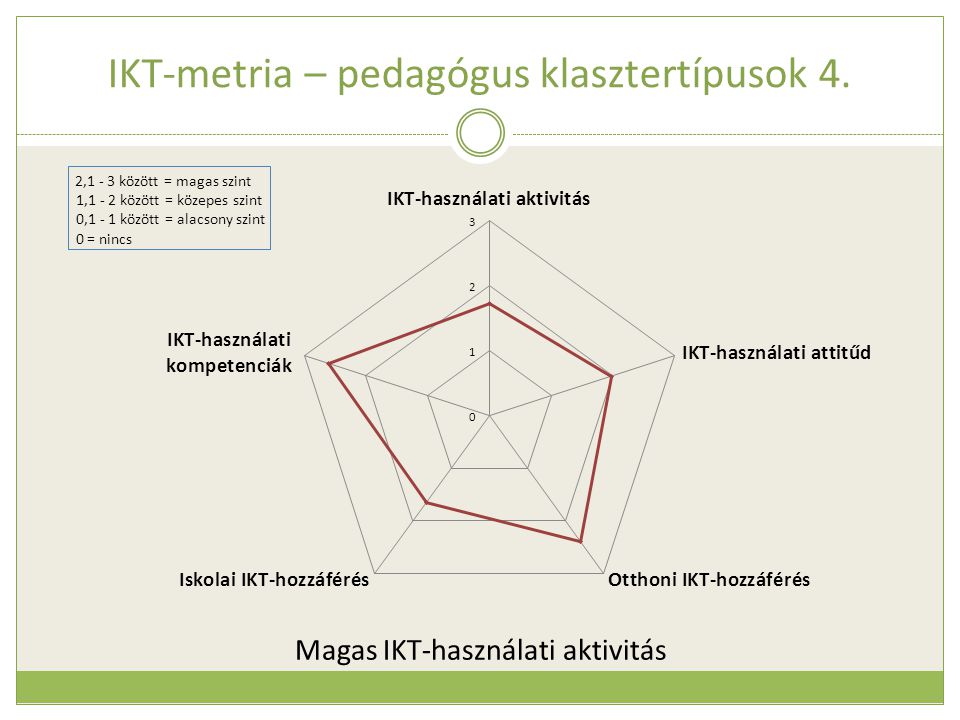 IKT-metria – pedagógus klasztertípusok 4. Magas IKT-használati aktivitás