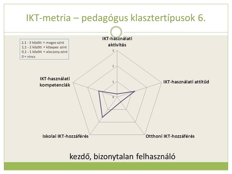 IKT-metria – pedagógus klasztertípusok 6. kezdő, bizonytalan felhasználó
