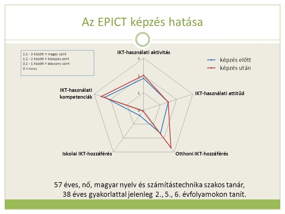Az EPICT képzés hatása 57 éves, nő, magyar nyelv és számítástechnika szakos tanár, 38 éves gyakorlattal jelenleg 2., 5., 6.