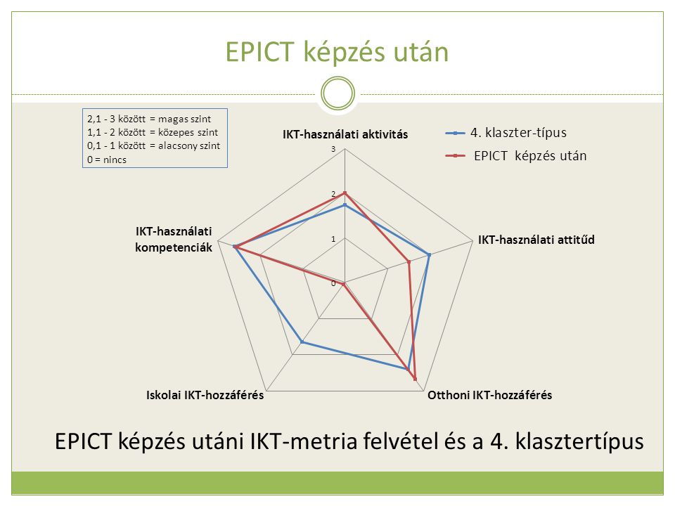 EPICT képzés után EPICT képzés utáni IKT-metria felvétel és a 4. klasztertípus