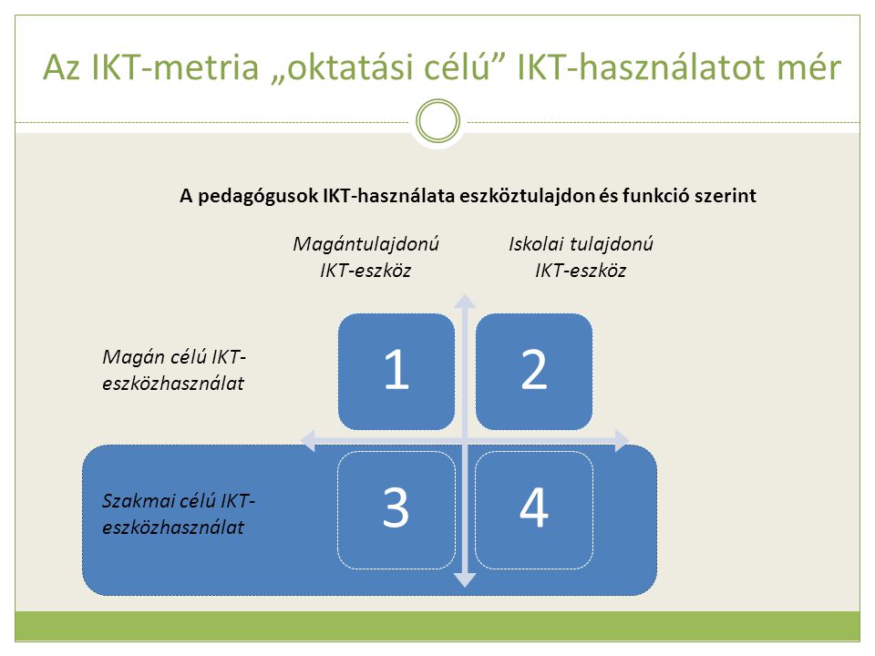 Az IKT-metria „oktatási célú IKT-használatot mér Magántulajdonú IKT-eszköz Iskolai tulajdonú IKT-eszköz Magán célú IKT- eszközhasználat Szakmai célú IKT- eszközhasználat A pedagógusok IKT-használata eszköztulajdon és funkció szerint 1234