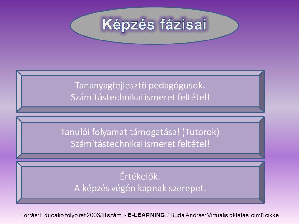 Forrás: Educatio folyóirat 2003/III szám, - E-LEARNING / Buda András: Virtuális oktatás című cikke Tananyagfejlesztő pedagógusok.