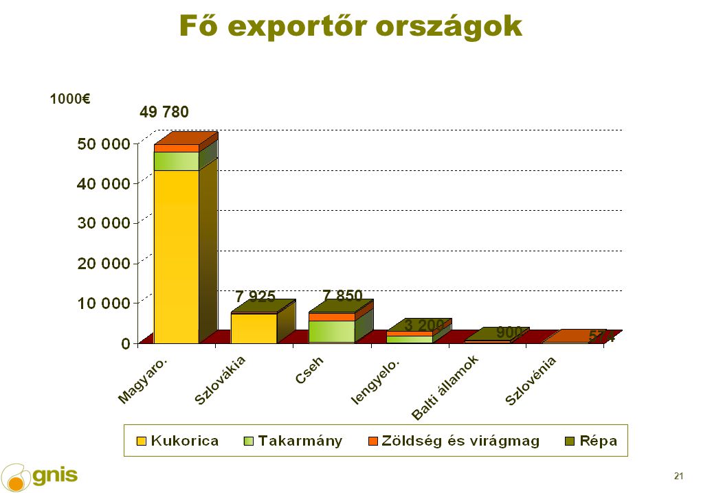 21 Fő exportőr országok 1000€